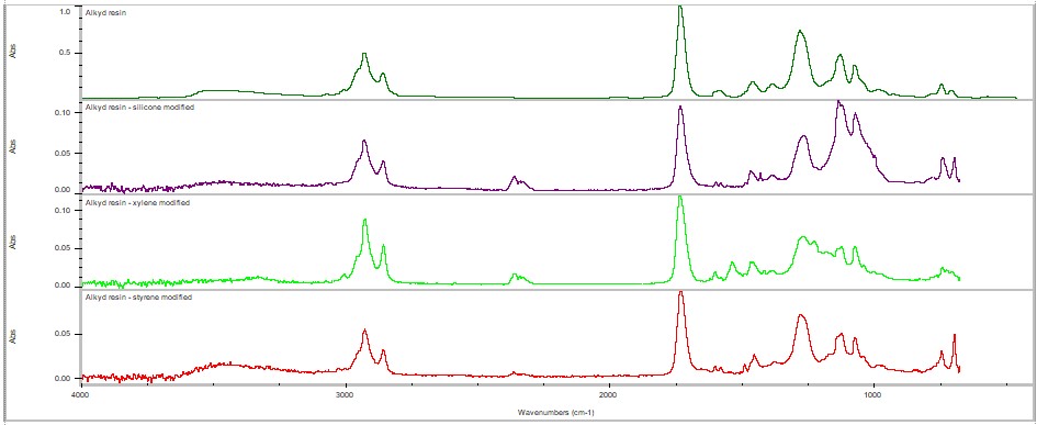 Plot of modified alkyd resins spectra