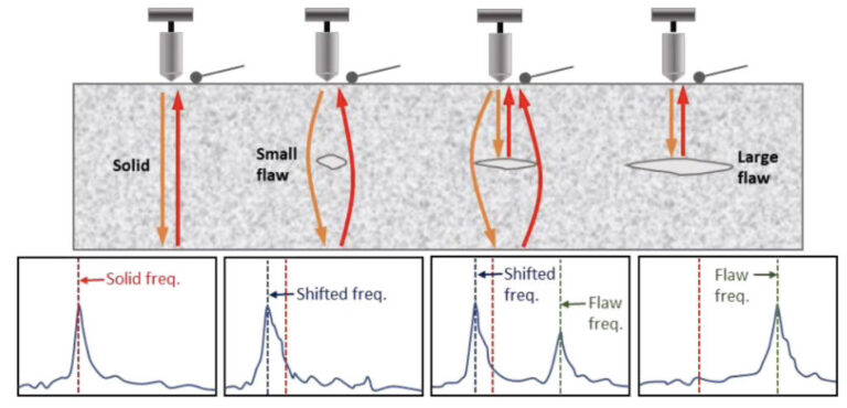 Image showing detected waves by impact echo in concrete